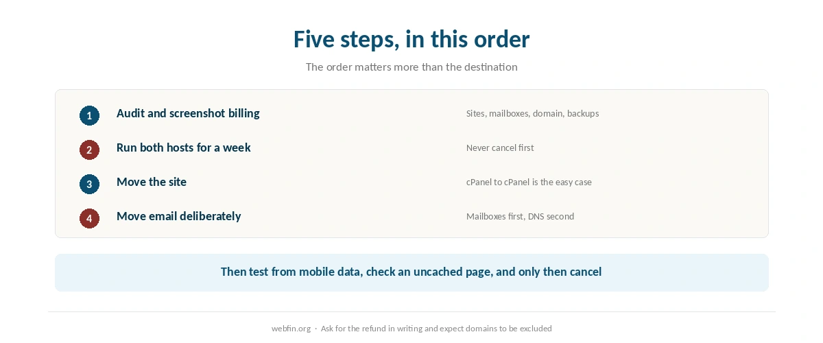 Five steps for leaving a Newfold brand in the right order