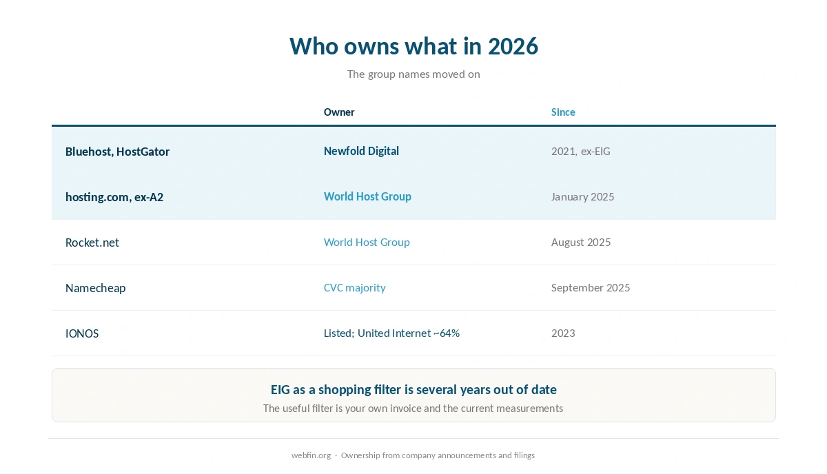 Which hosts belong to which group in 2026