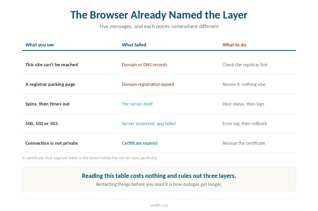 Table of five browser messages, what each one means and what to do about it