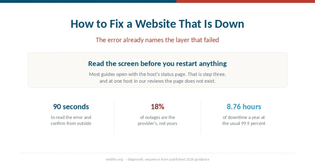 Cover graphic stating that the browser error names the failed layer before any troubleshooting begins