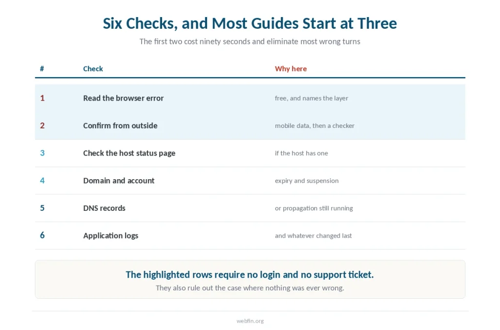 Table of six checks in order, with the two that need no login highlighted