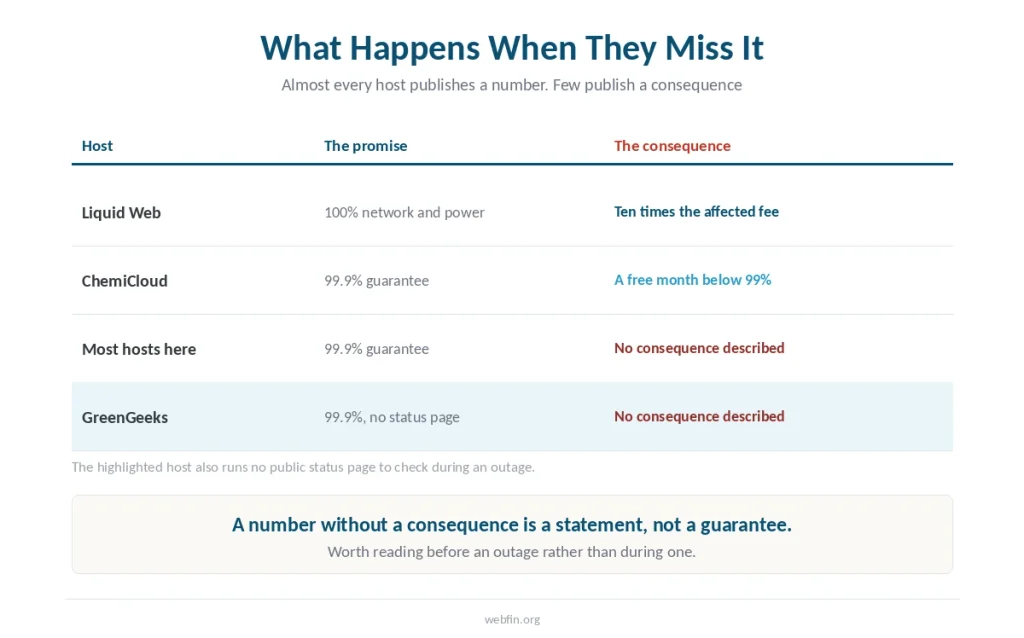Table of what four hosts promise on uptime and what follows when they miss it