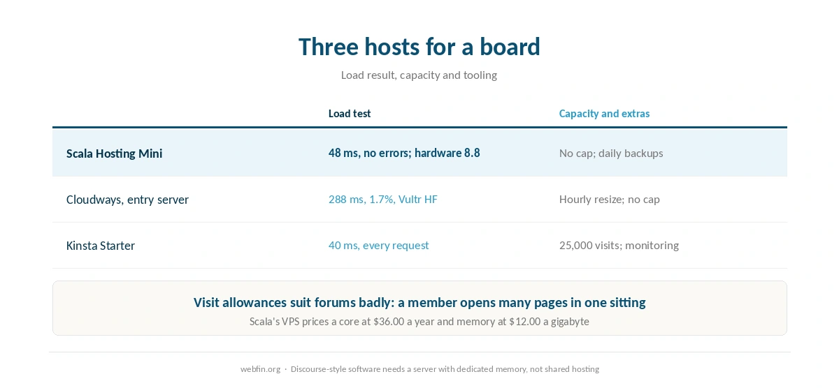Three hosts for a forum compared on load result, capacity and tooling