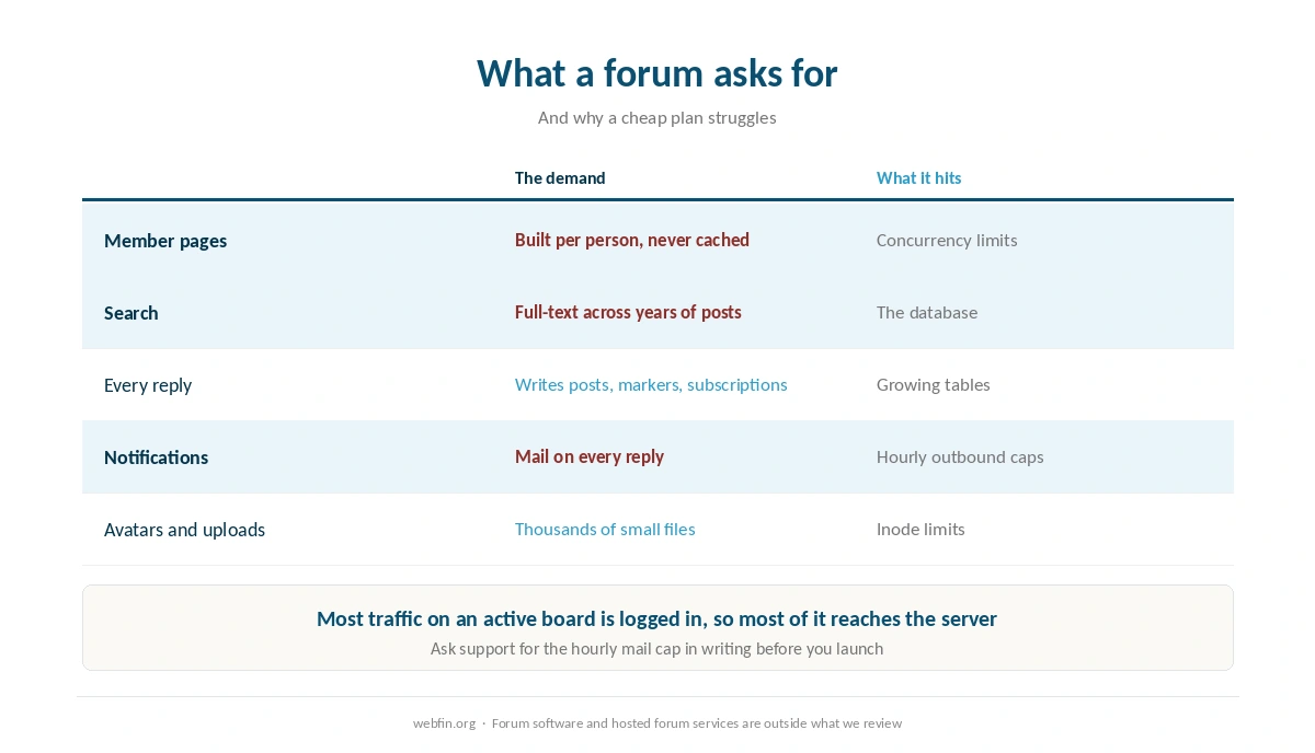 Why a forum defeats caching and what that leaves to the server