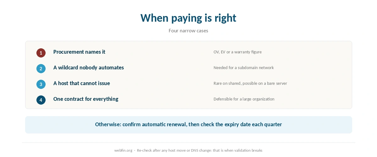 Decision card for free or paid certificates