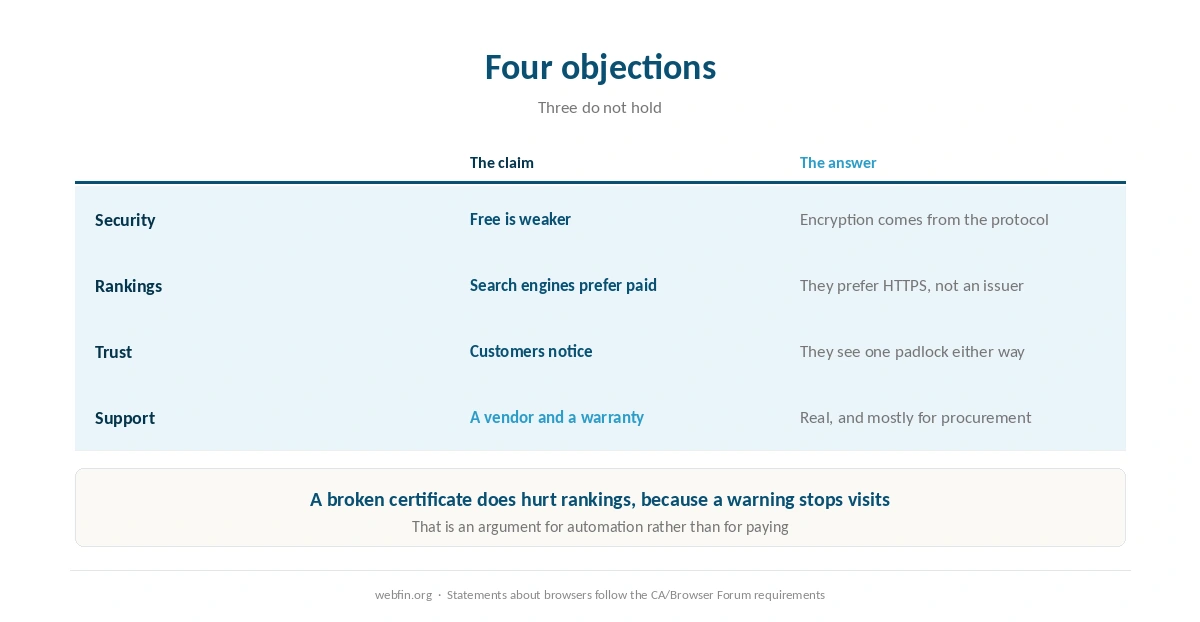 Three objections to free certificates and what the evidence says