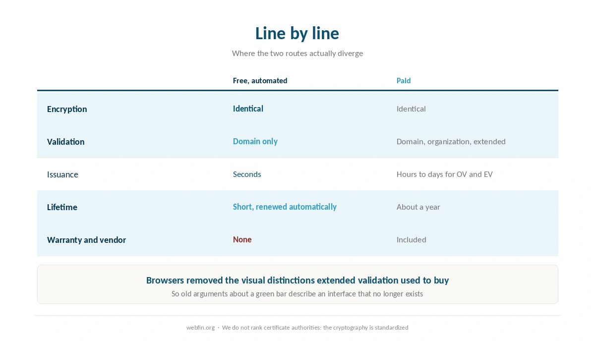 Free and paid certificates compared line by line