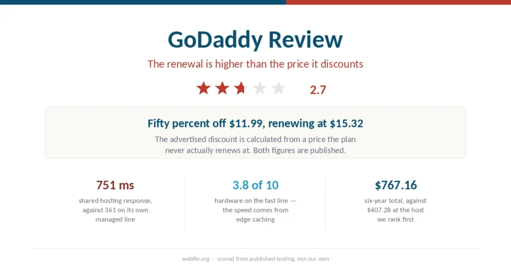 Cover graphic for the GoDaddy review with a 2.7 rating and the renewal price that exceeds the figure its discount cites
