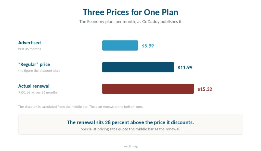Bar chart of the three monthly prices attached to one GoDaddy plan: advertised, regular, and actual renewal