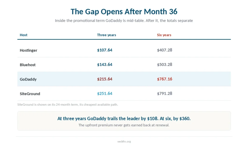 Table of three-year and six-year totals for four shared hosts, with GoDaddy highlighted