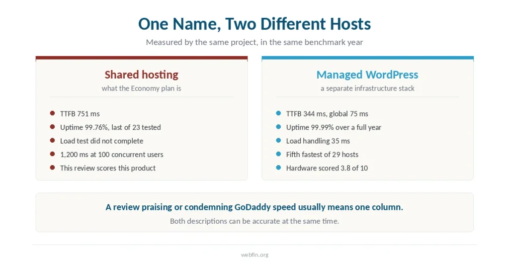 Two panels comparing GoDaddy shared hosting with its managed WordPress line, measured by the same project
