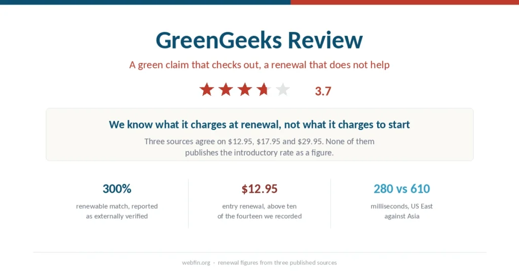 Cover graphic for the GreenGeeks review with a 3.7 rating, its renewable energy match and its renewal prices