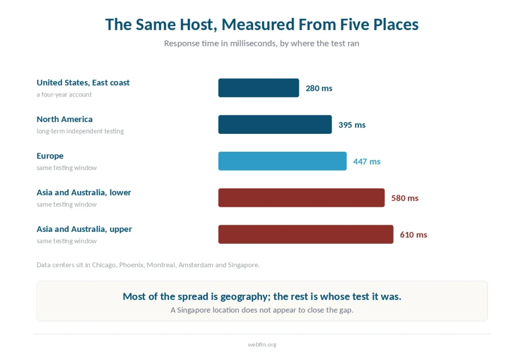 Bar chart of response times for the same host measured from five different locations