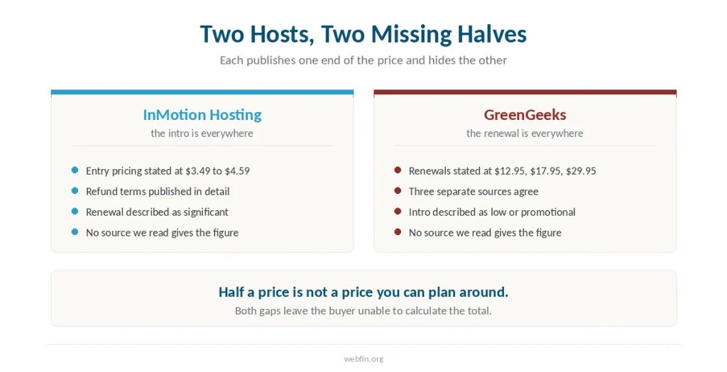 Two panels showing one host that publishes only its introductory price and another that publishes only its renewal