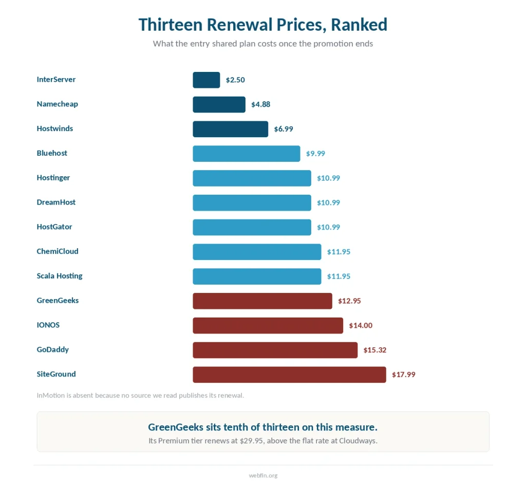 Bar chart of entry-plan renewal prices across thirteen hosts reviewed on this site
