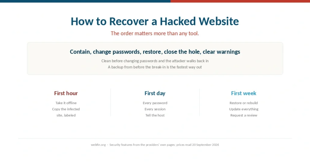 Cover for a guide to recovering a hacked website in six steps