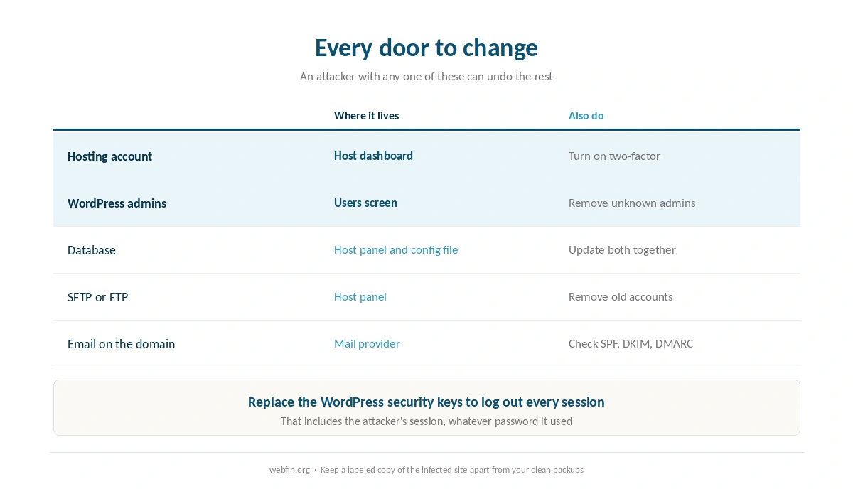 Checklist of passwords and access points to change after a website is hacked