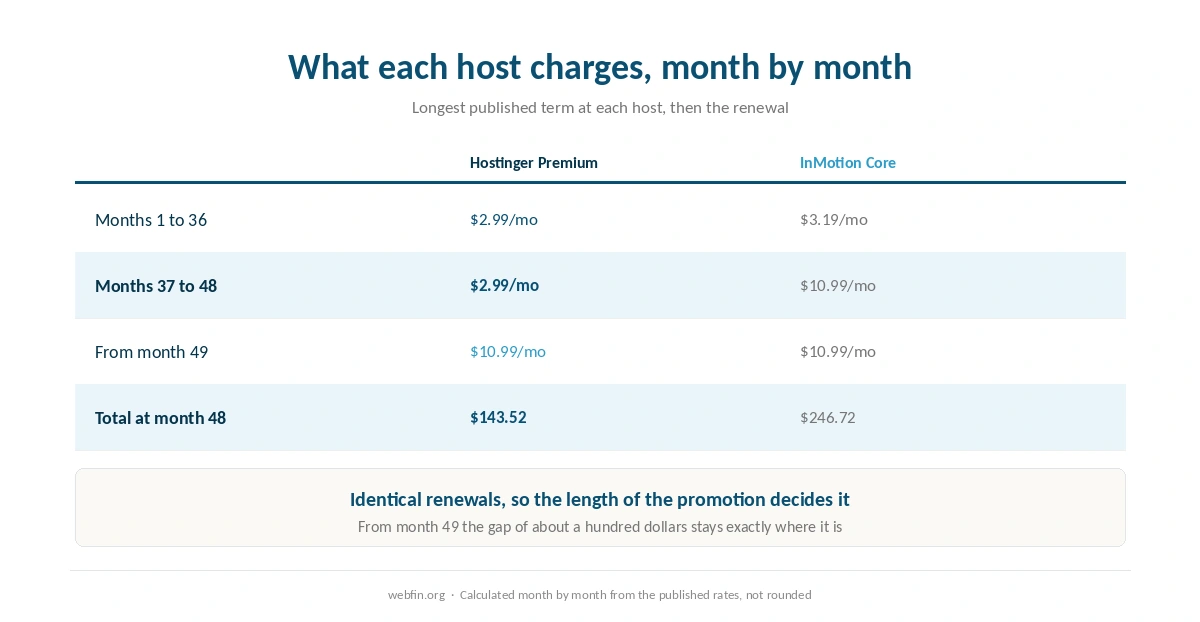Monthly rate at each host through the promotion and after renewal