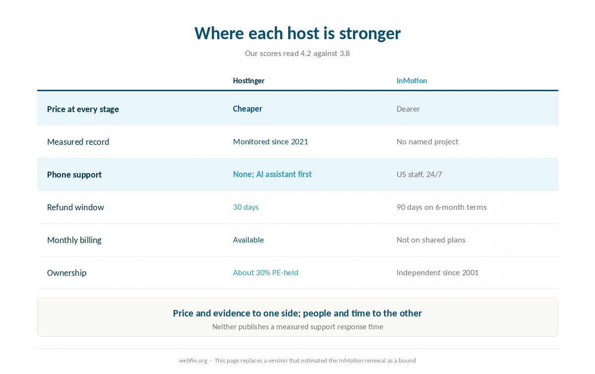 Where each host is stronger across price, evidence, support and refunds