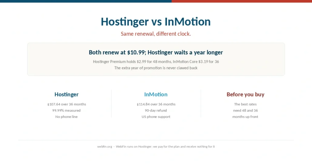 Cover comparing Hostinger and InMotion on the length of the promotion