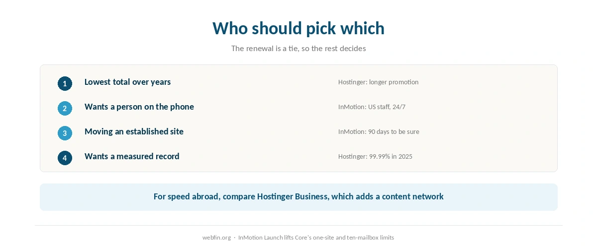 Decision card matching buyers to Hostinger or InMotion by what they value most