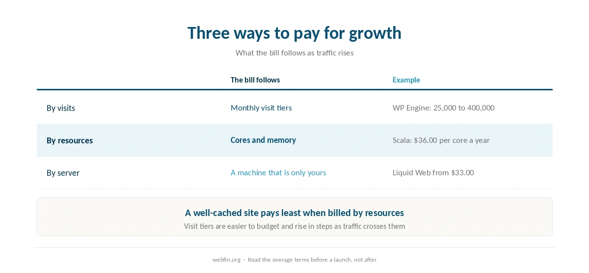 Three ways hosting companies bill as traffic grows from visits to resources