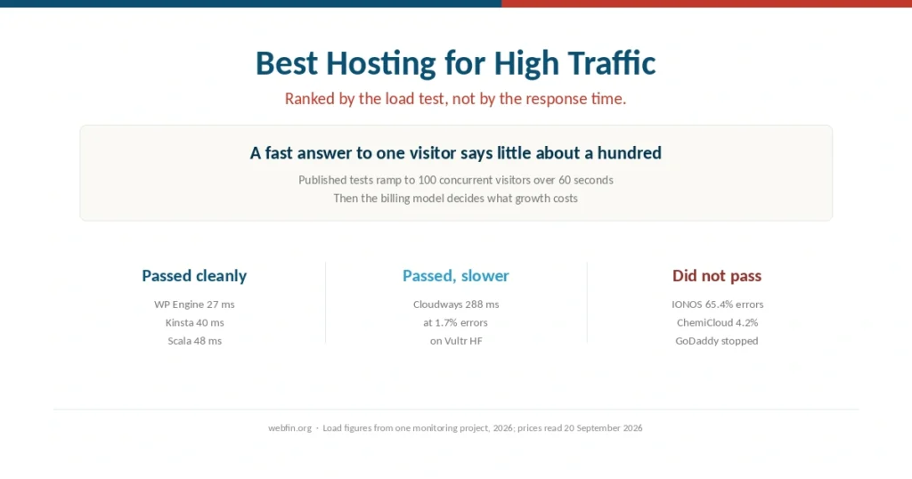 Cover for a guide to high traffic hosting ranked by load testing