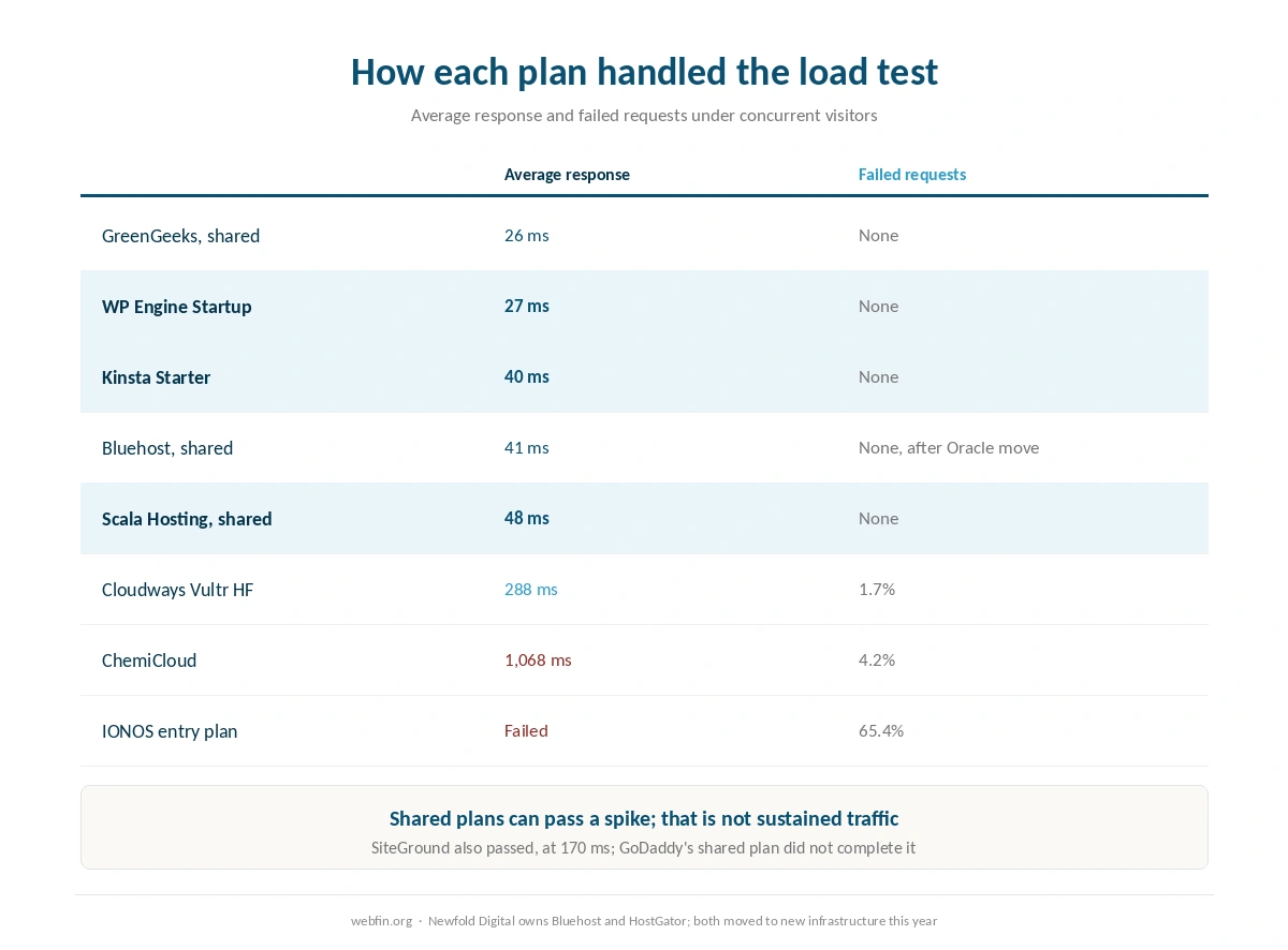 Published load test results for hosts ranked by errors and response time