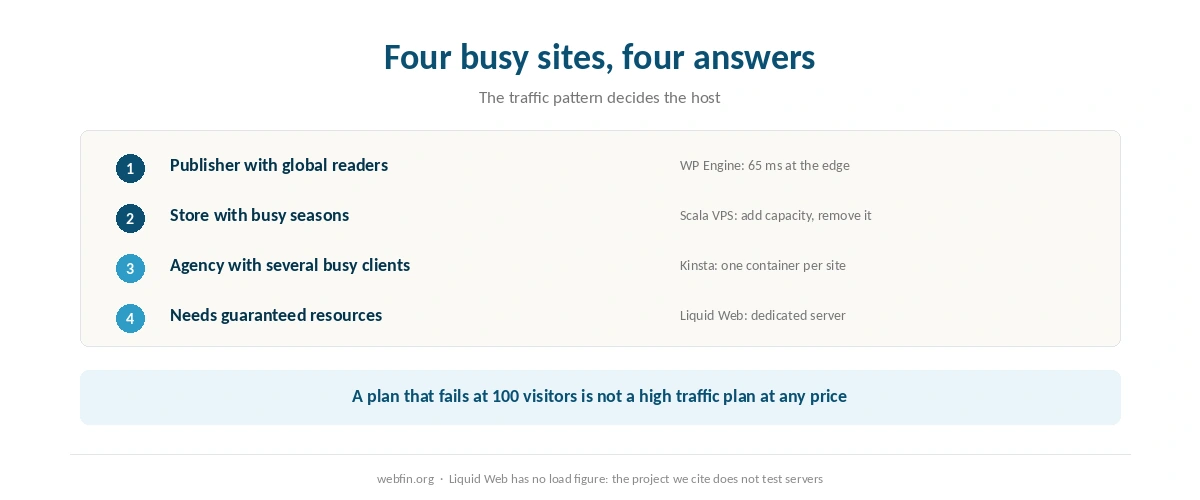 Decision card matching four kinds of busy site to the hosting model that fits