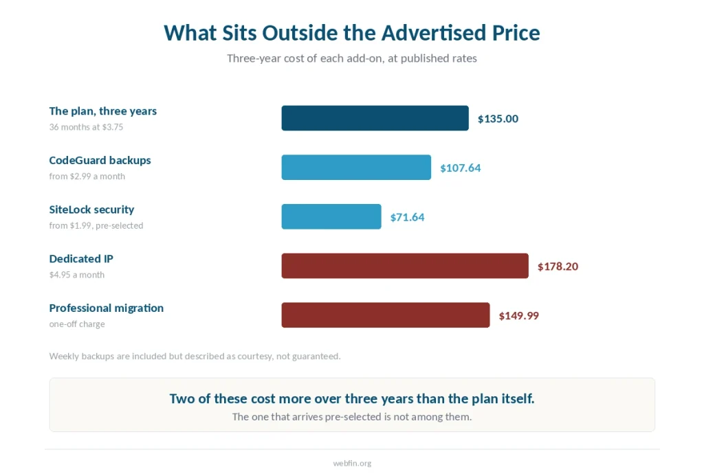 Bar chart of HostGator add-on costs over three years against the cost of the plan itself
