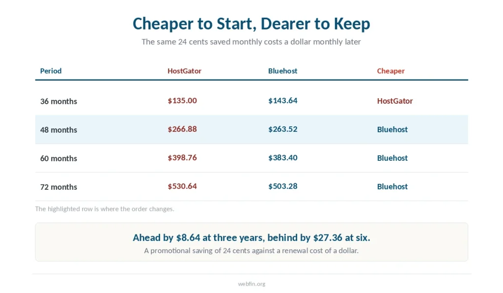 Table of totals from three to six years showing HostGator cheaper at first and Bluehost cheaper from month 48