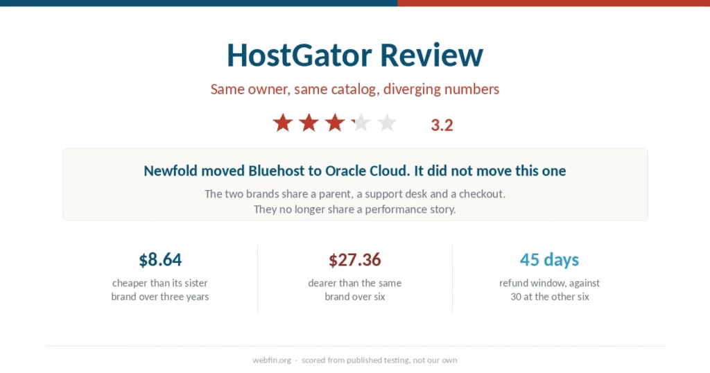 Cover graphic for the HostGator review with a 3.2 rating and the price gap against its sister brand