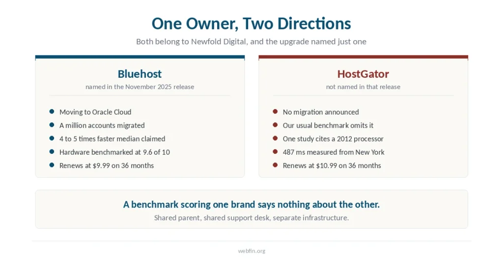 Two panels showing Bluehost named in the Newfold infrastructure upgrade and HostGator left out of it