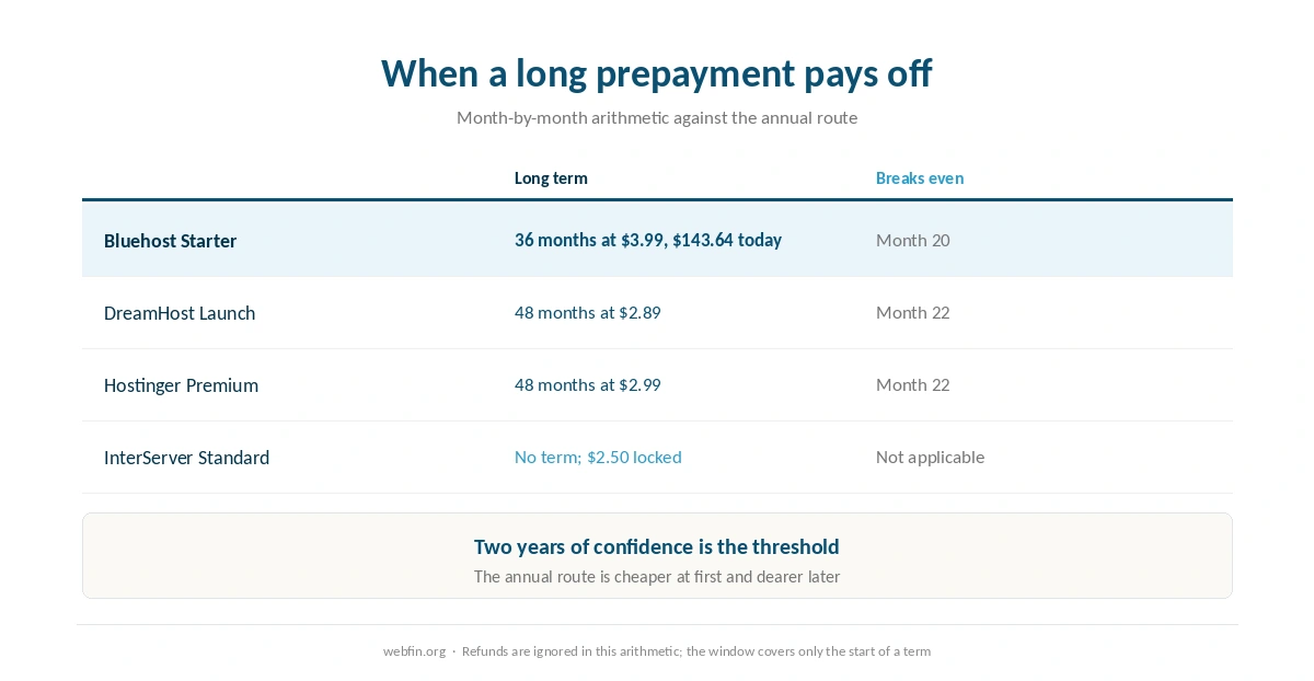 When a long prepayment breaks even against an annual term on three plans