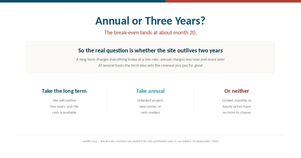 Cover for a guide to choosing between annual and three-year hosting terms