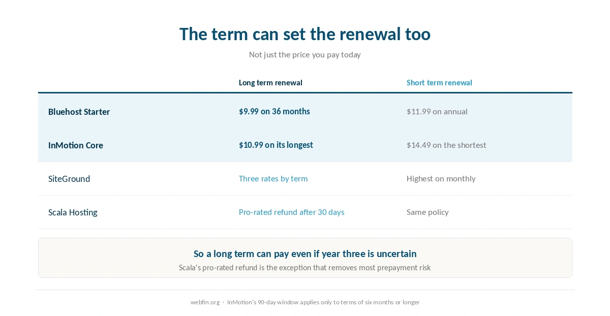 Six questions to answer before choosing a hosting term