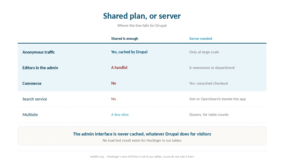 Where a shared plan is enough for Drupal and where a server starts
