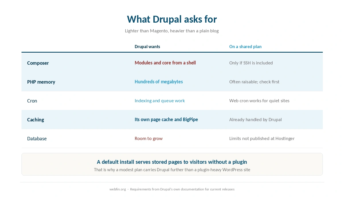 What Drupal needs from a host and where shared plans usually suffice