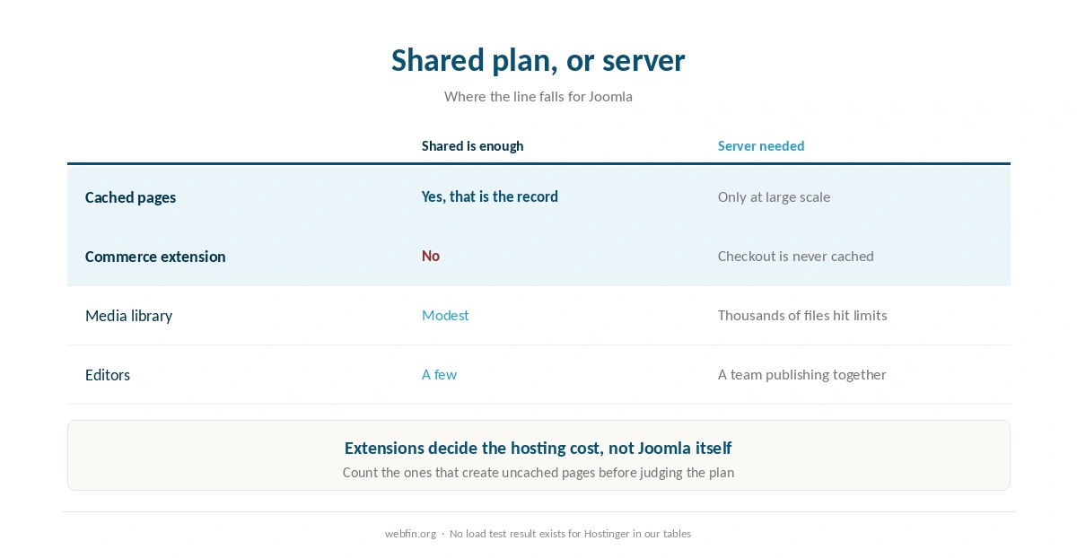 Which Joomla sites fit a shared plan and which need a server