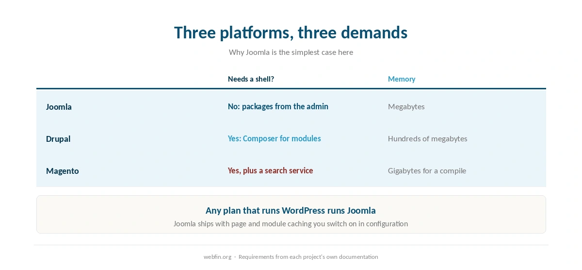 What Joomla needs compared with Drupal and Magento