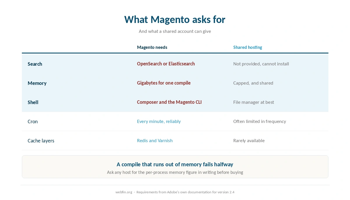 What Magento requires and what a shared account can provide