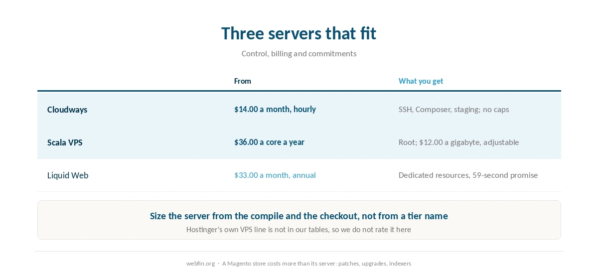 Three server options for Magento compared on control, billing and commitments