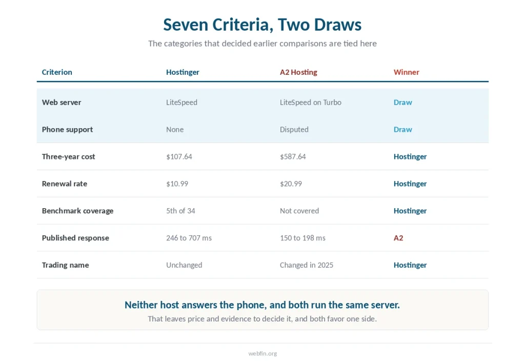 Table of seven criteria with two of them tied between the hosts
