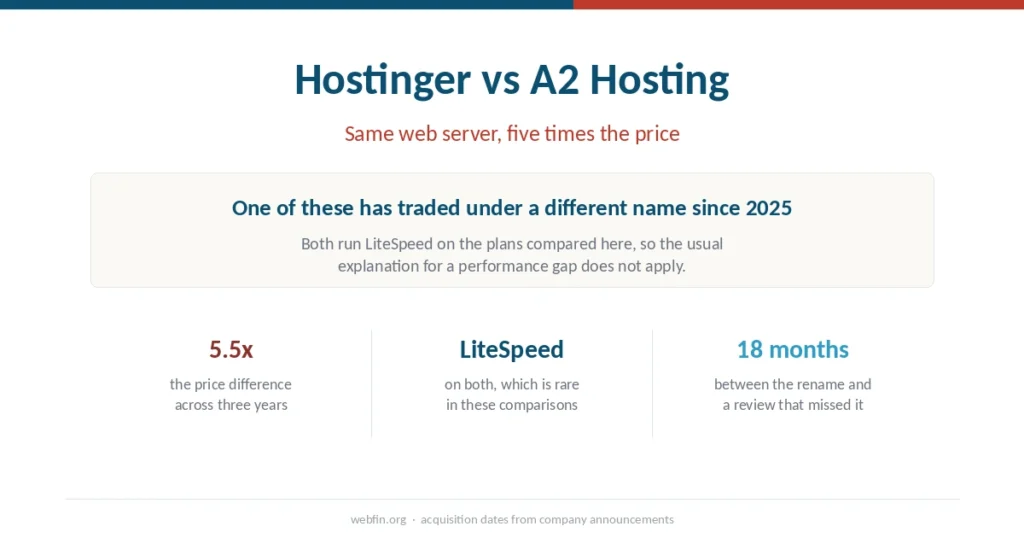 Cover graphic noting that both hosts run the same web server and one costs five times more