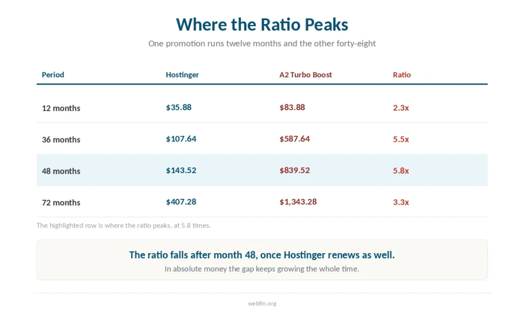 Table of totals across four windows with the ratio between the two hosts at each