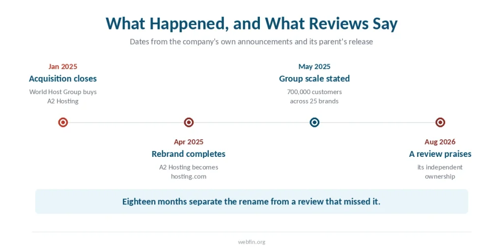 Timeline from the 2025 acquisition to a 2026 review still describing the company as independent