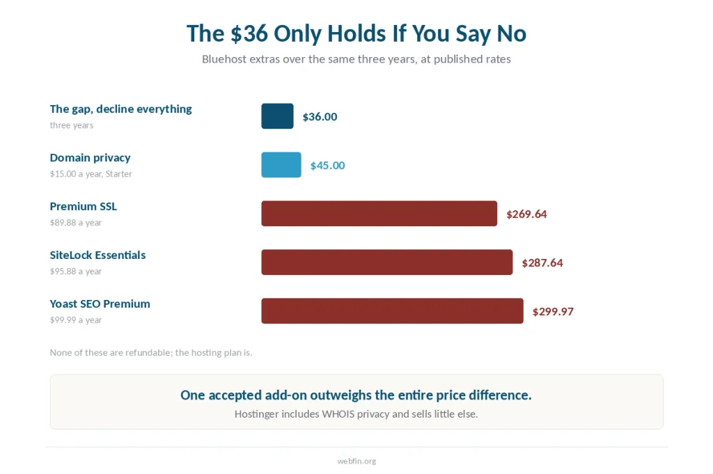 Bar chart showing that a single Bluehost add-on over three years costs more than the entire price gap between the two hosts