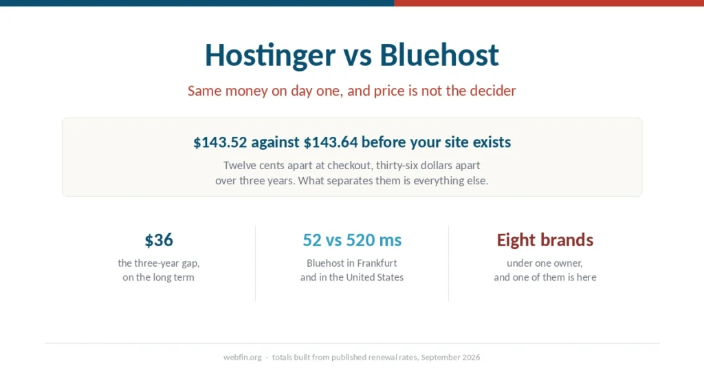Cover graphic showing Hostinger and Bluehost asking almost identical money upfront and finishing $36 apart