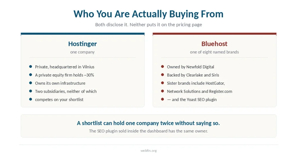 Two panels contrasting Hostinger as a single company with Bluehost as one of eight brands under Newfold Digital