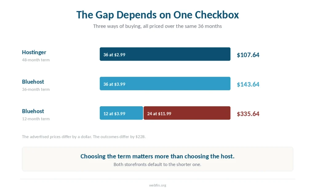 Three billing paths over the same 36 months, showing how the Bluehost term chosen at checkout changes the total